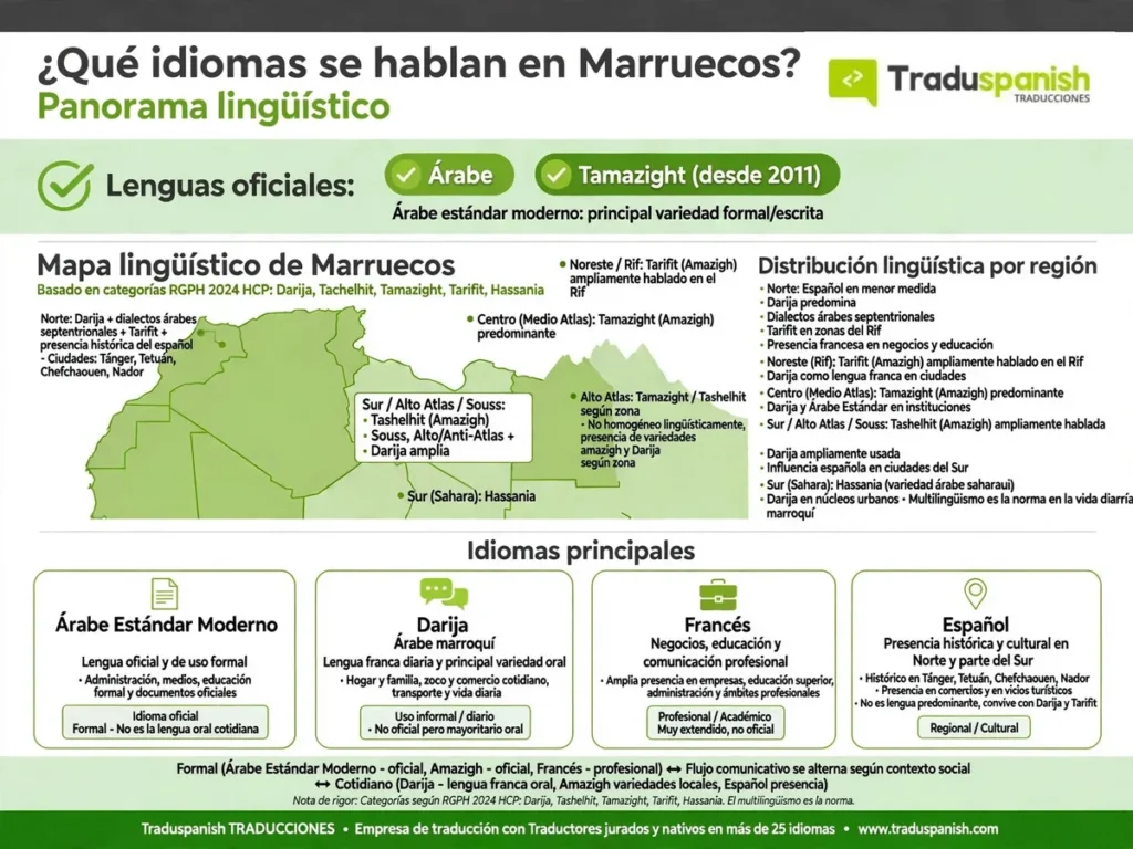 Infografía sobre los idiomas que se hablan en Marruecos, con mapa lingüístico y distribución del árabe, darija, amazigh, francés y español.